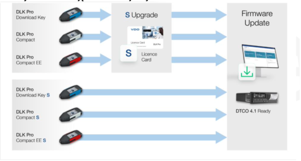 Karta do aktualizacji Czytnika VDO DLK PRO -> Smart 4.0 -> 4.1 | 2023